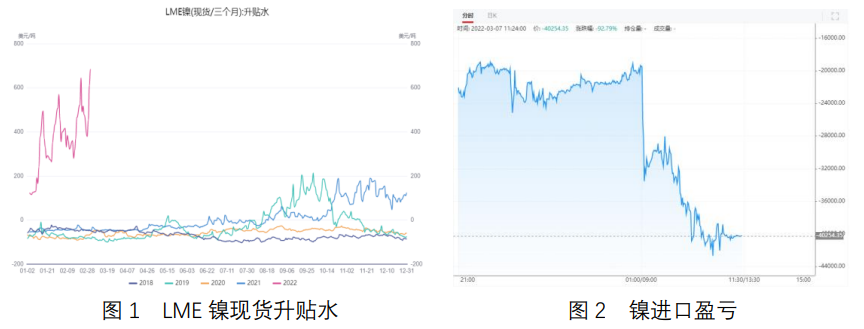 國投安信期貨：地緣政治衝突引發鎳價大漲