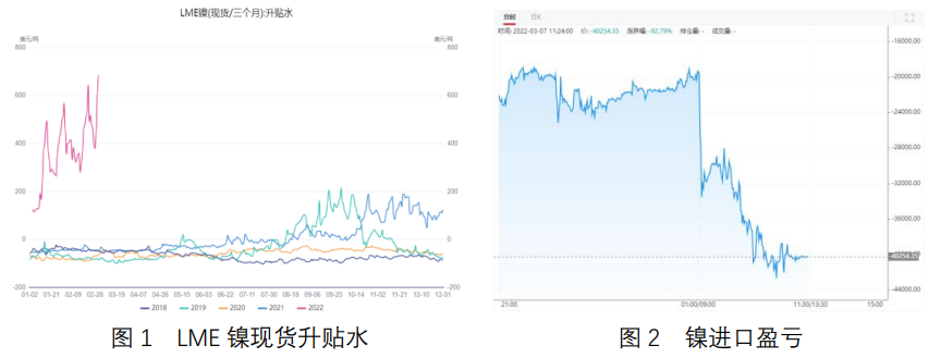 国投安信期货：地缘政治冲突引发镍价大涨