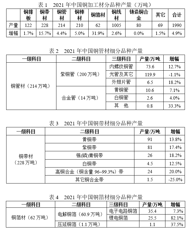 关于发布2021年中国铜加工材产量的通报