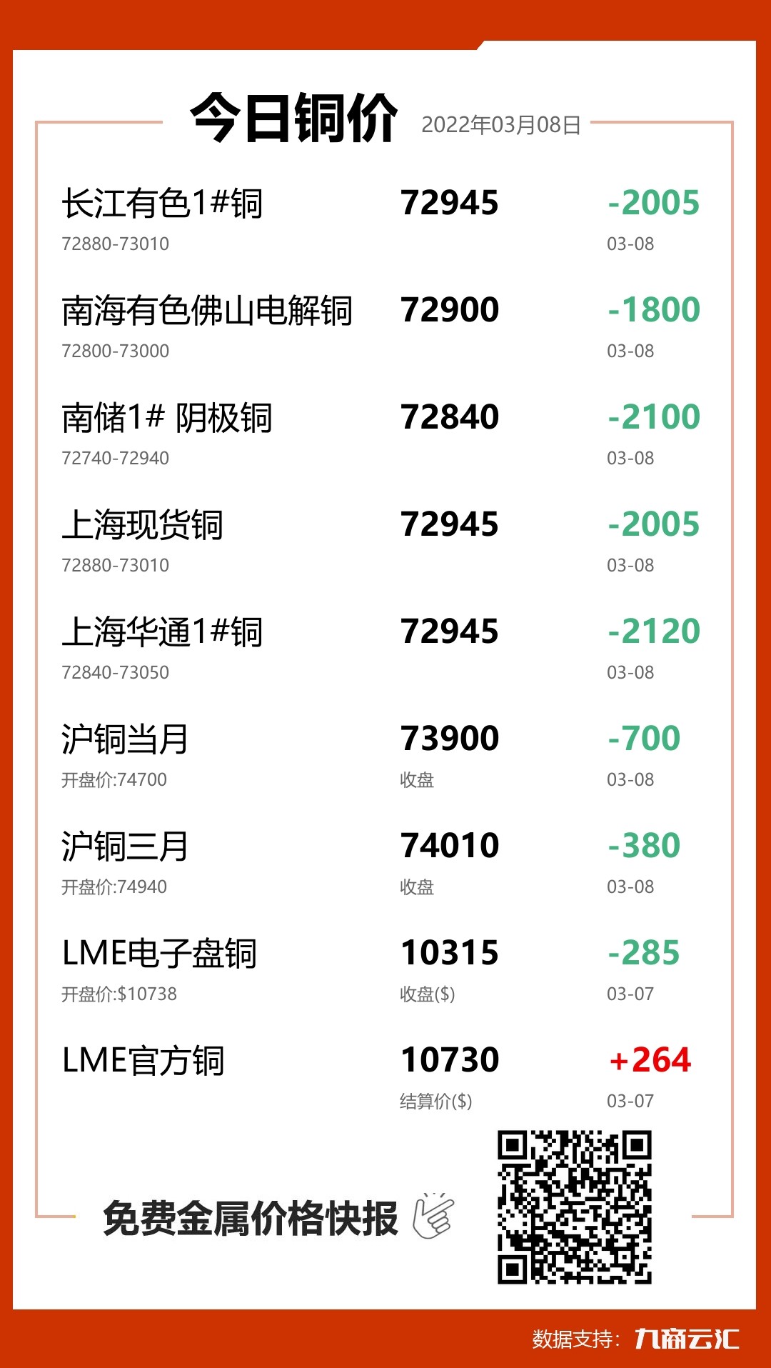 2022年03月08日云汇铜价行情:今日铜价大跌