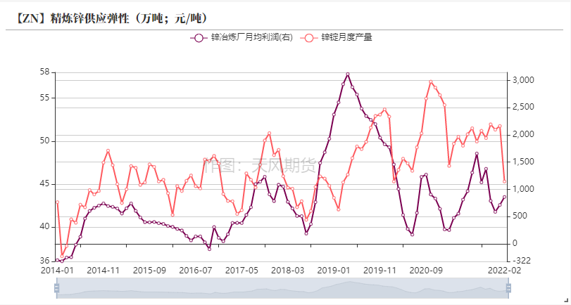 天风期货锌专题评论：先敬畏市场  再打开格局