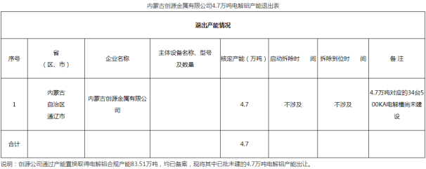  關於內蒙古創源金屬有限公司4.7萬噸電解鋁產能退出的公示