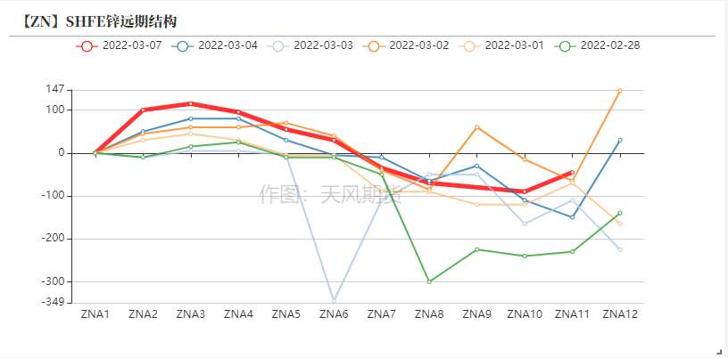 天风期货锌专题评论：先敬畏市场  再打开格局