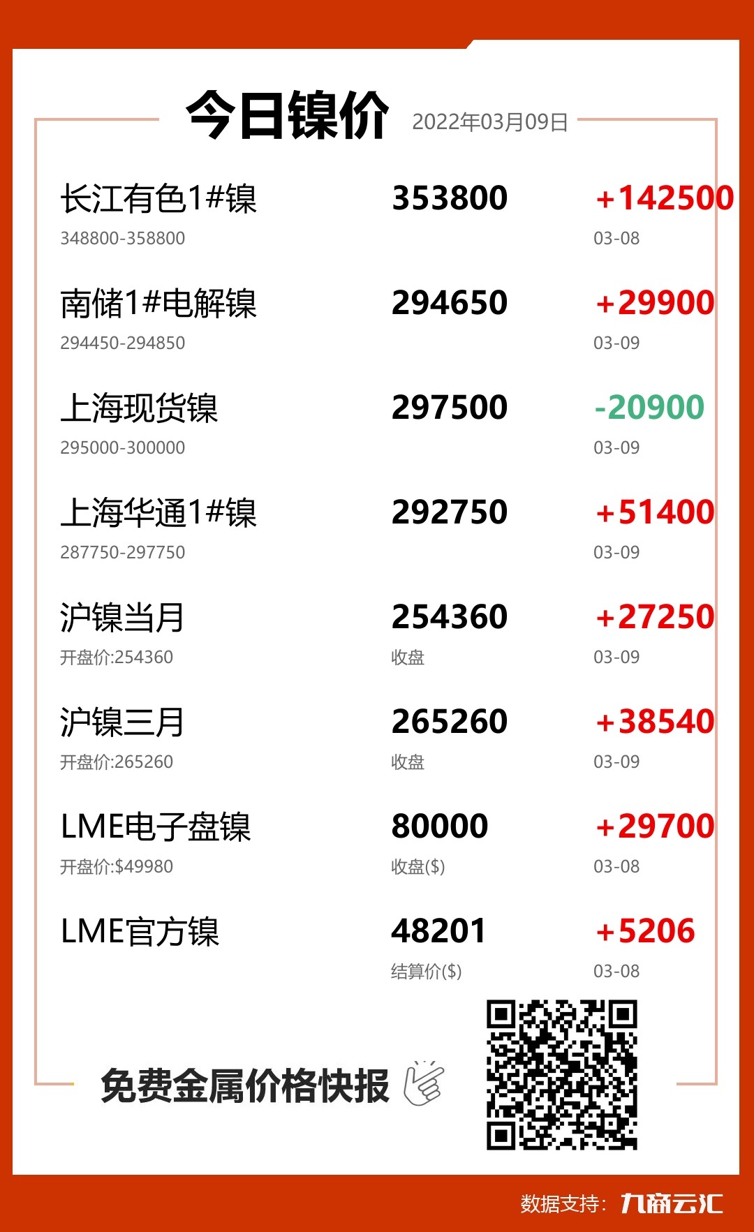 2022年03月09日云汇镍价行情:今日镍价大跌