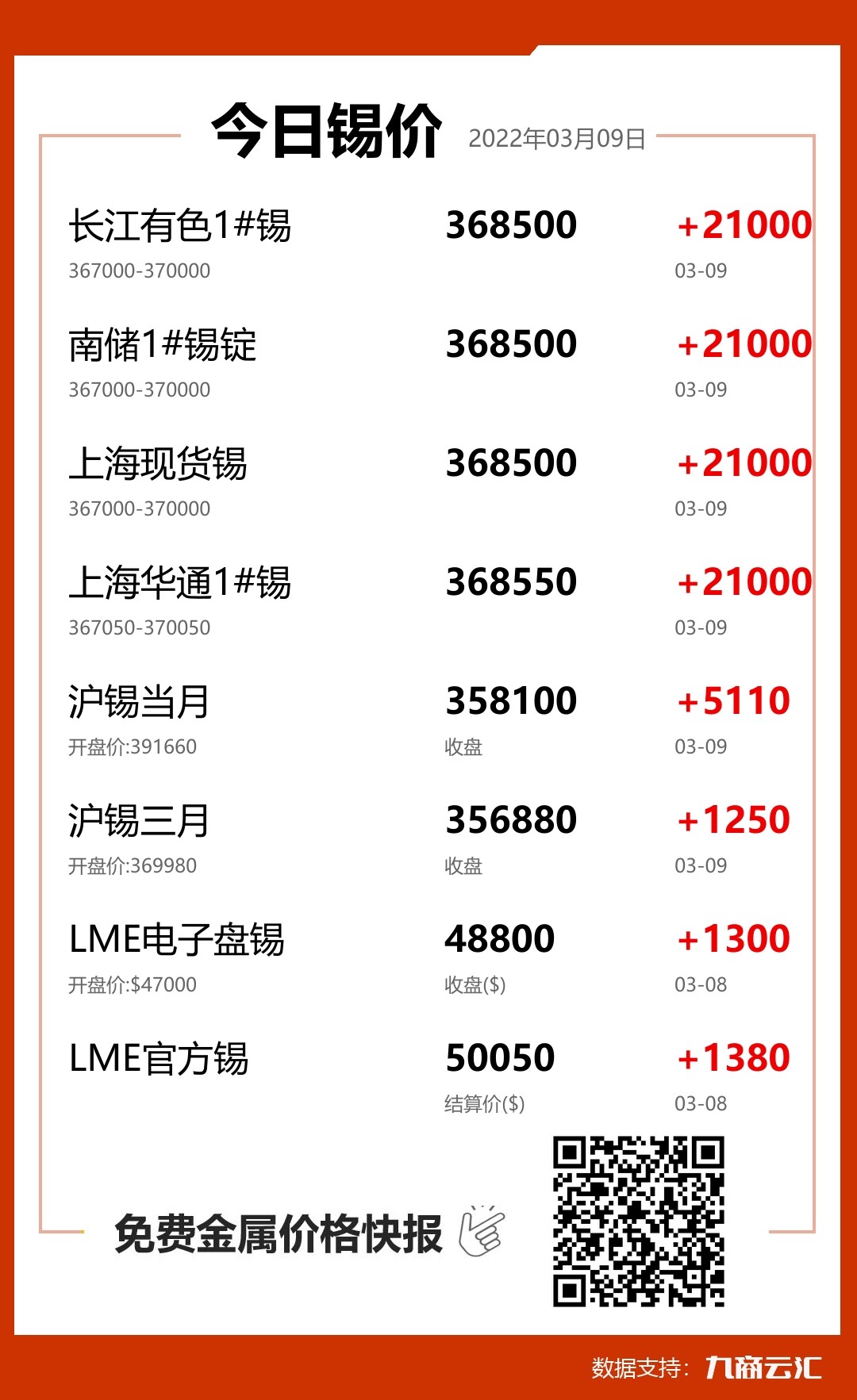 2022年03月09日云汇锡价行情:今日锡价大涨