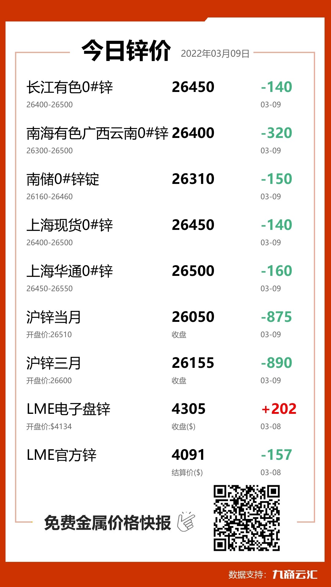 2022年03月09日雲匯鋅價行情:今日鋅價下跌