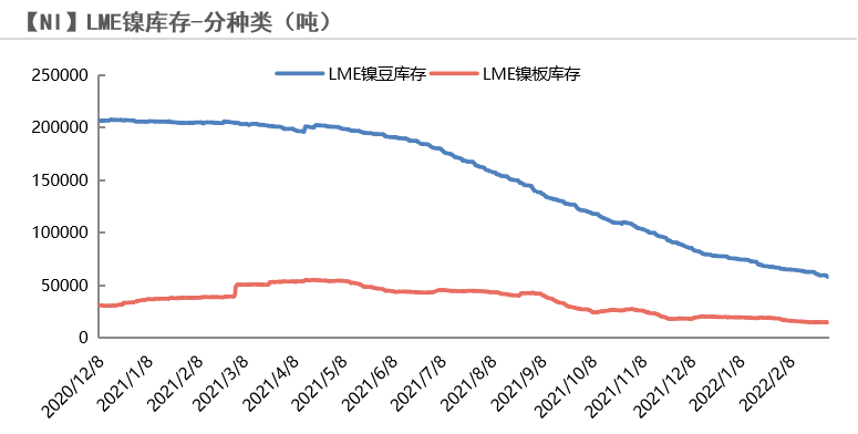 2022年第10周天風期貨鎳周報