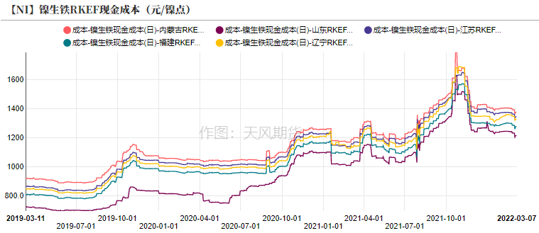 2022年第10周天風期貨鎳周報