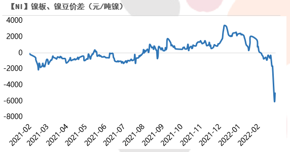 2022年第10周天風期貨鎳周報