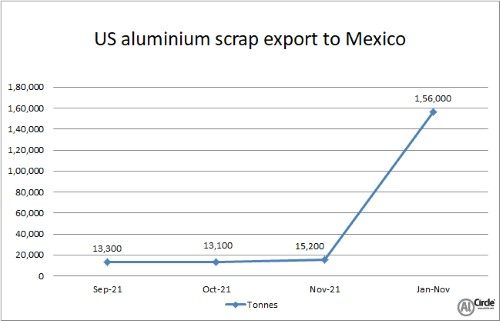 2021年11月美國對墨西哥的鋁廢料出口量同比驟降1400噸