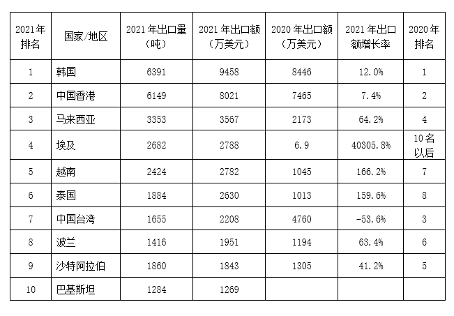 2021年我国电子铜箔进出口数据与分析