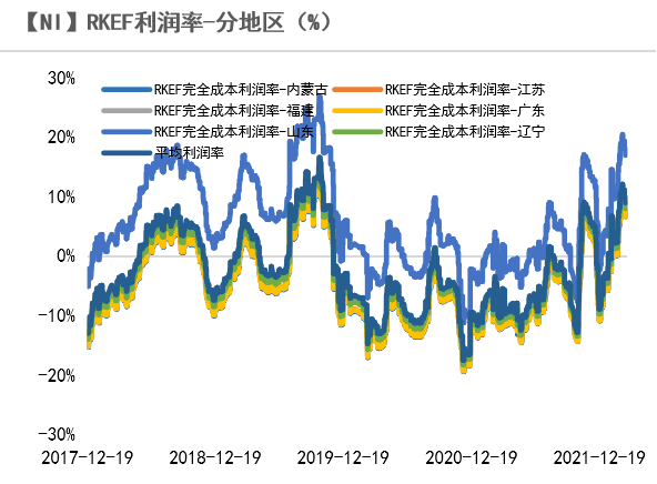 2022年第10周天風期貨鎳周報