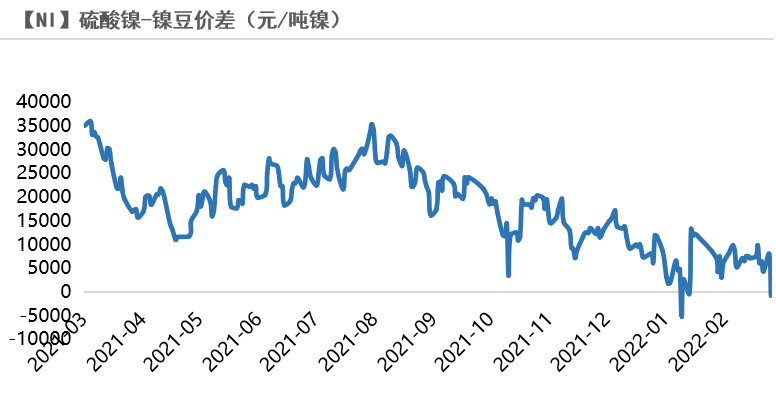 2022年第10周天風期貨鎳周報