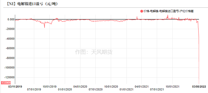 2022年第10周天風期貨鎳周報