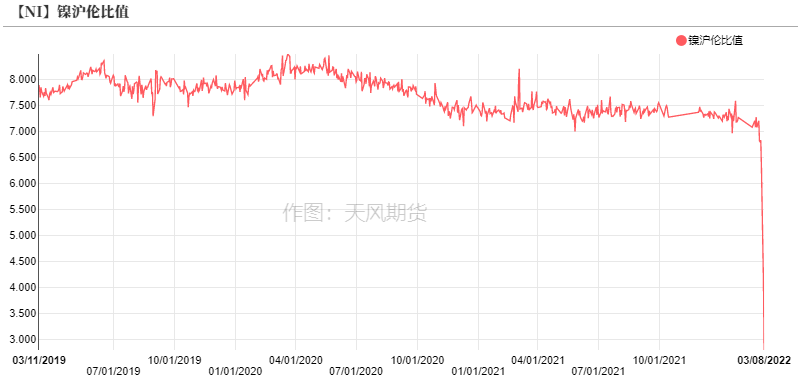 2022年第10周天風期貨鎳周報