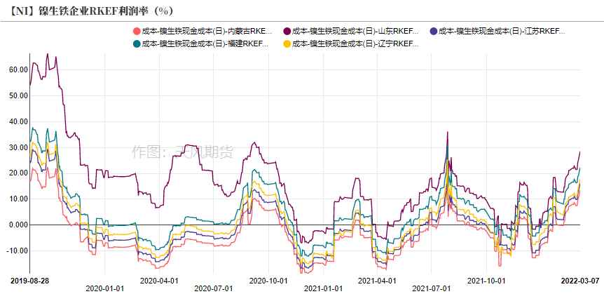 2022年第10周天風期貨鎳周報