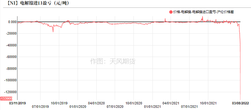 2022年第10周天風期貨鎳周報