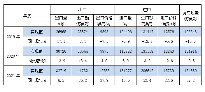 2021年我国电子铜箔进出口数据与分析