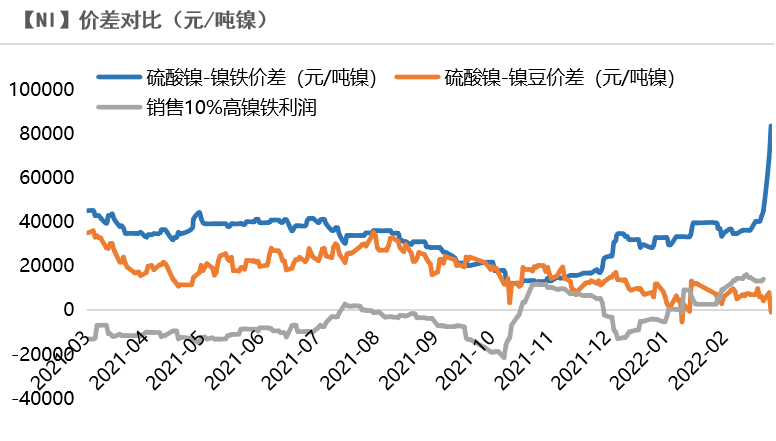 2022年第10周天風期貨鎳周報