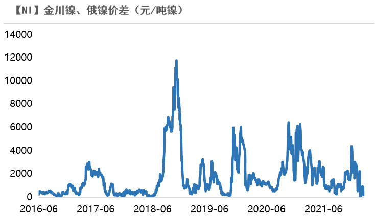 2022年第10周天風期貨鎳周報