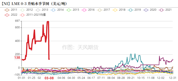 2022年第10周天風期貨鎳周報