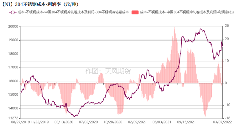 2022年第10周天風期貨鎳周報