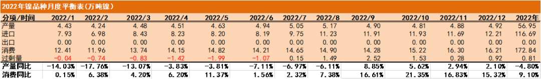 2022年第10周天風期貨鎳周報