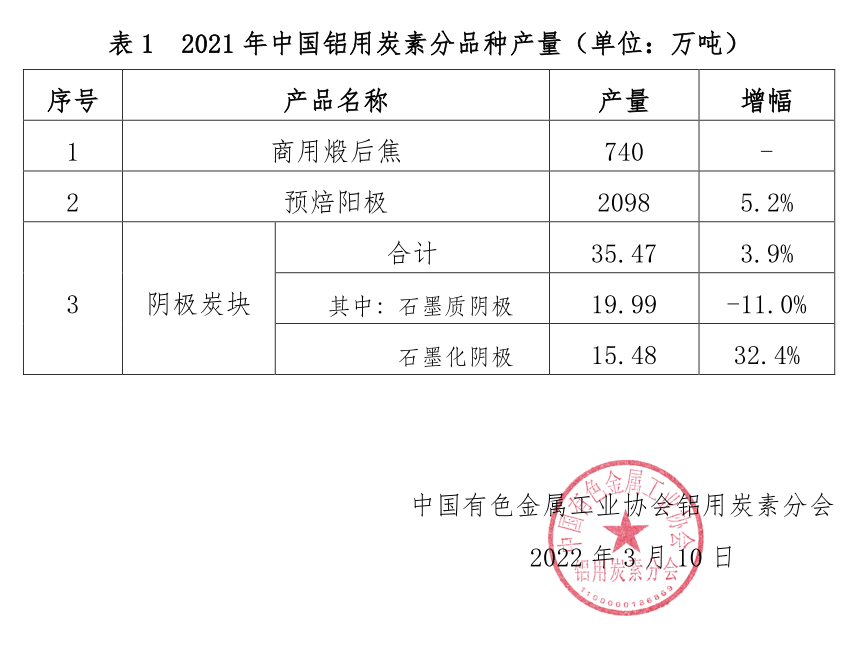 2021年中国预焙阳极产量2098万吨 增幅5.2%