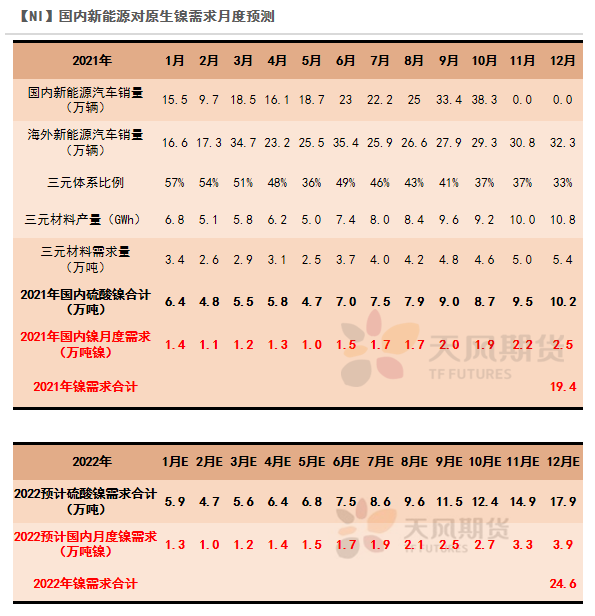 2022年第10周天風期貨鎳周報