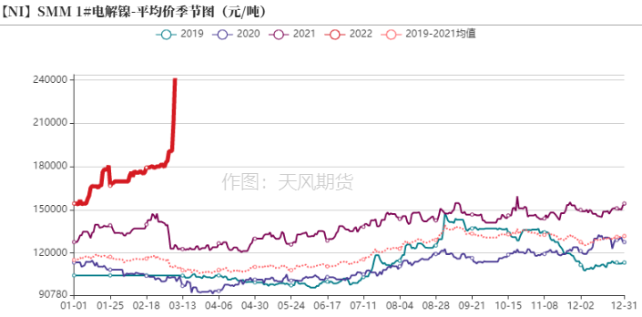 2022年第10周天風期貨鎳周報