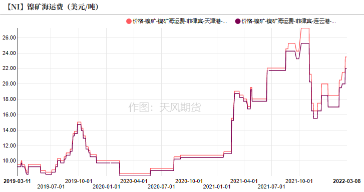 2022年第10周天風期貨鎳周報