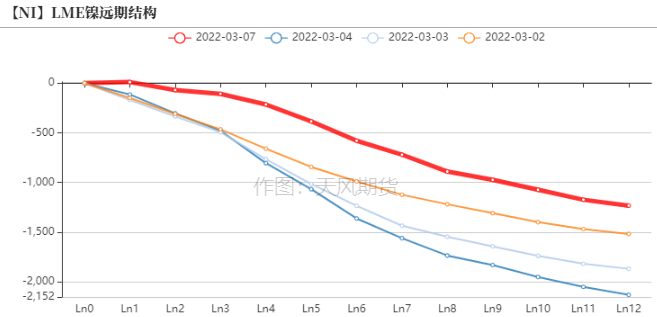 2022年第10周天風期貨鎳周報