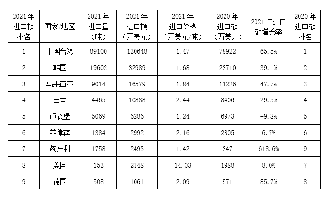 2021年我国电子铜箔进出口数据与分析