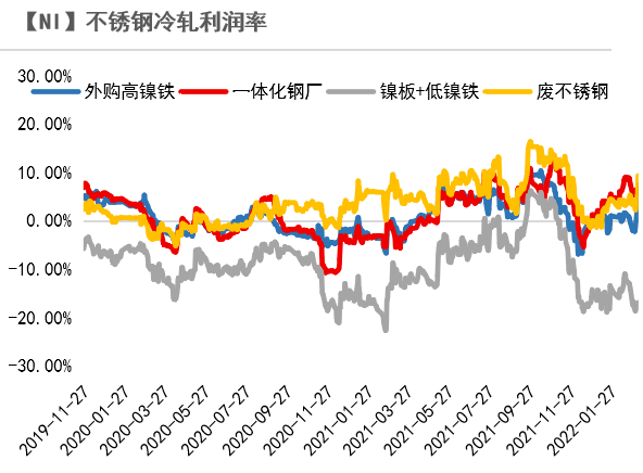 2022年第10周天風期貨鎳周報