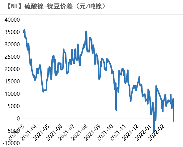 2022年第10周天風期貨鎳周報