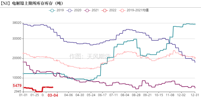 2022年第10周天風期貨鎳周報