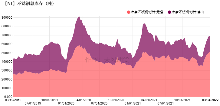 2022年第10周天風期貨鎳周報