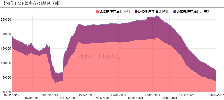 2022年第10周天風期貨鎳周報