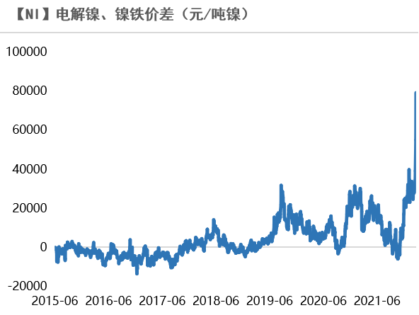 2022年第10周天風期貨鎳周報