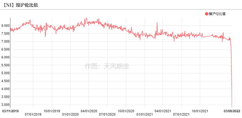 2022年第10周天風期貨鎳周報