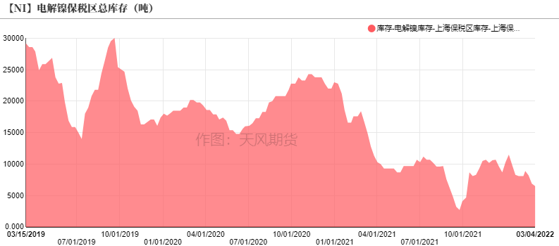 2022年第10周天風期貨鎳周報