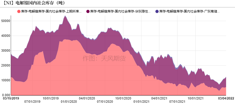 2022年第10周天風期貨鎳周報