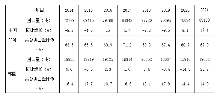 2021年我國電子銅箔進出口數據與分析