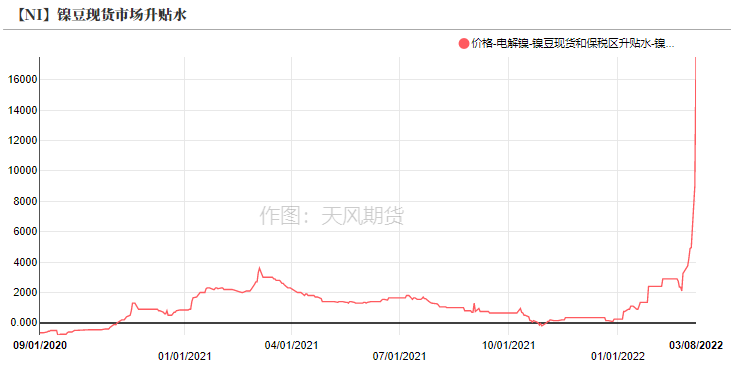 2022年第10周天風期貨鎳周報