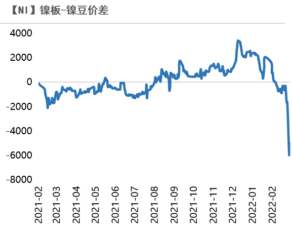 2022年第10周天風期貨鎳周報