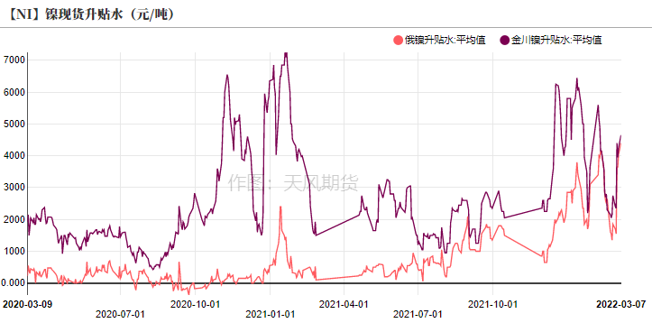 2022年第10周天風期貨鎳周報