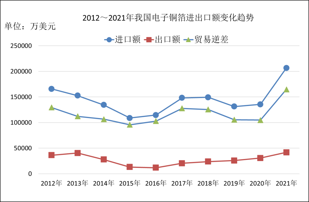 2021年我国电子铜箔进出口数据与分析