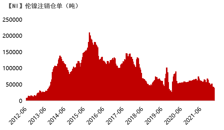 2022年第10周天風期貨鎳周報