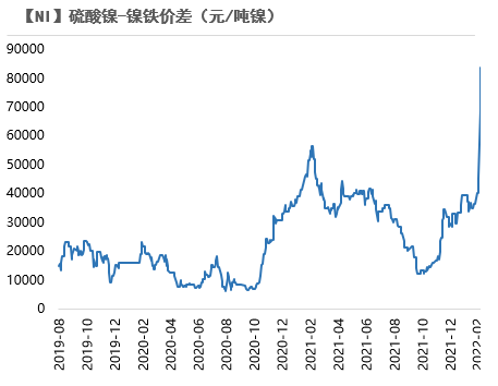 2022年第10周天風期貨鎳周報