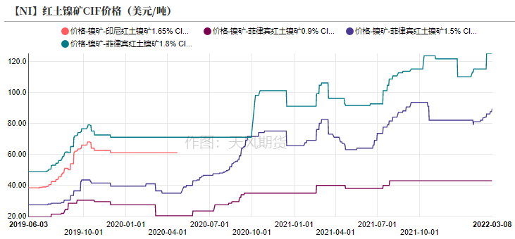 2022年第10周天風期貨鎳周報